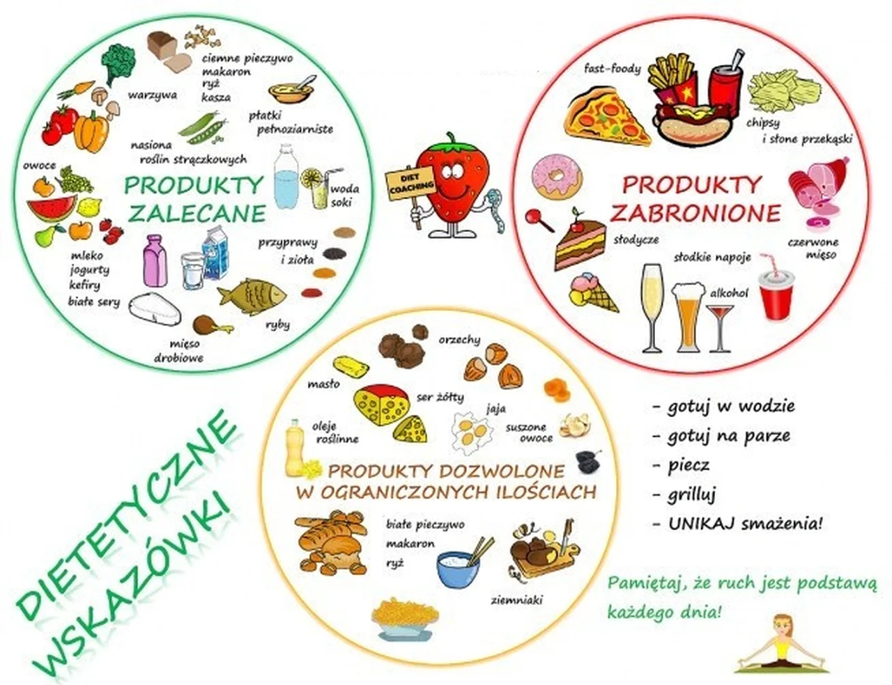 CO JEŚĆ, A CZEGO UNIKAĆ?