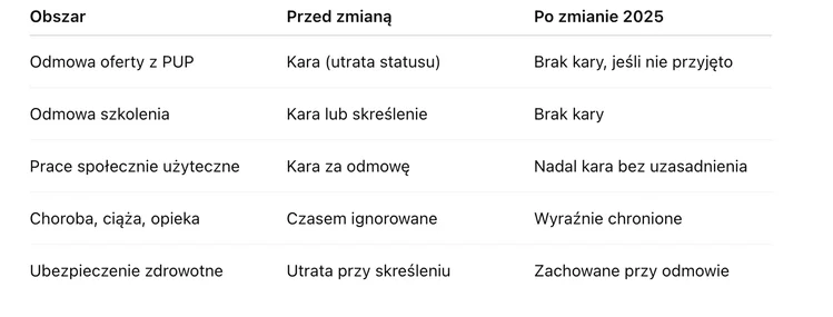 Zdjęcie Zaskakująca zmiana dla bezrobotnych: urząd pracy nie zmusi Cię do pracy! #1
