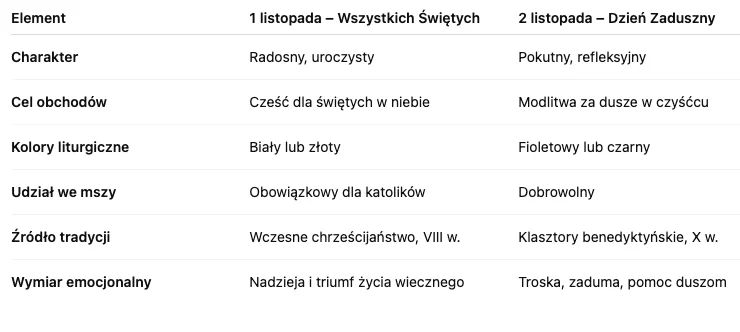 Zdjęcie Znasz różnice między 1 a 2 listopada? Większość Polaków wciąż nie rozróżnia tych świąt #1