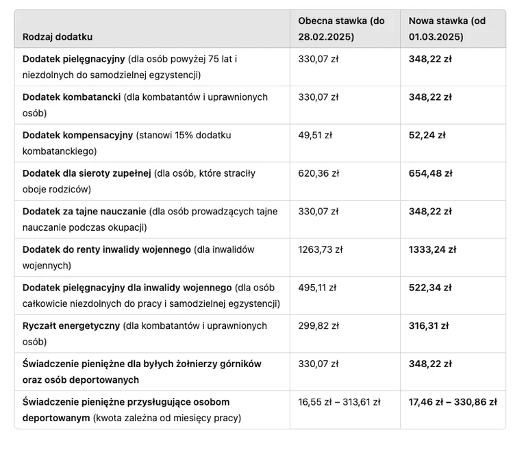 Zdjęcie Nowe stawki 10 dodatków do emerytur i rent! Zmiany od marca 2025 #1