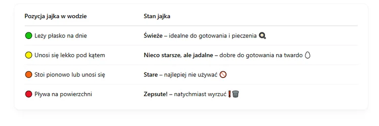Zdjęcie Jeśli jajko unosi się na wodzie – nie jedz go! Zrób TEST świeżości w 30 sekund – tylko woda i szklanka #1