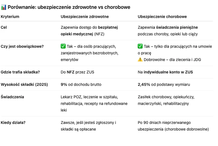 Zdjęcie Zdrowotne a chorobowe to zupełnie różne ubezpieczenia! Informacja bezpośrednio od ZUS #1