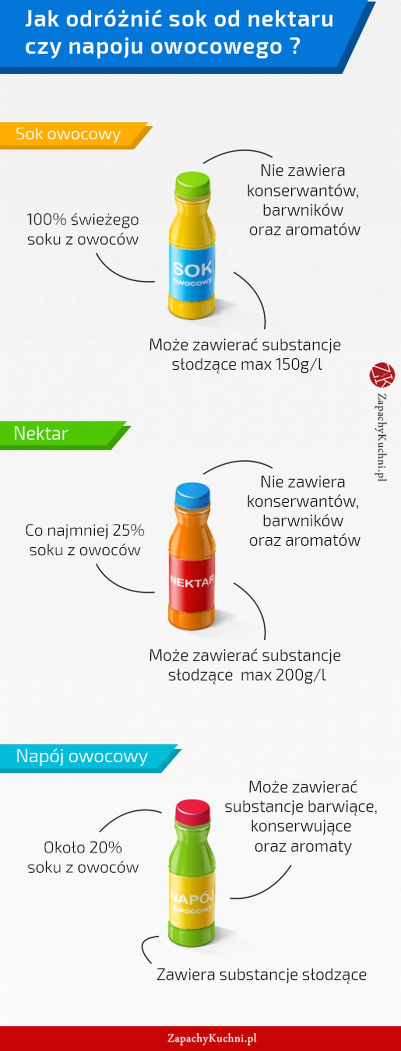 JAK ODRÓŻNIĆ SOK OD NEKTARU CZY NAPOJU OWOCOWEGO ?
