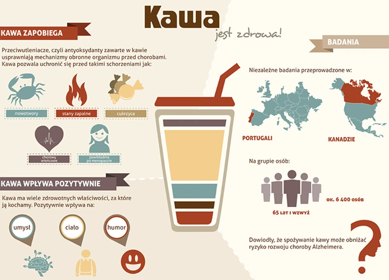 Ciekawostki o kawie