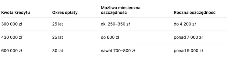 Zdjęcie Raty kredytów mogą spaść nawet o 600 zł miesięcznie. Oszczędności dla wielu rodzin są w zasięgu ręki #1
