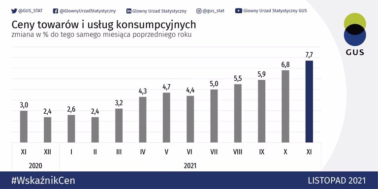 Jest drogo, będzie jeszcze drożej. Inflacja zbliża się do 8%! tak drogo nie było od 20 lat…