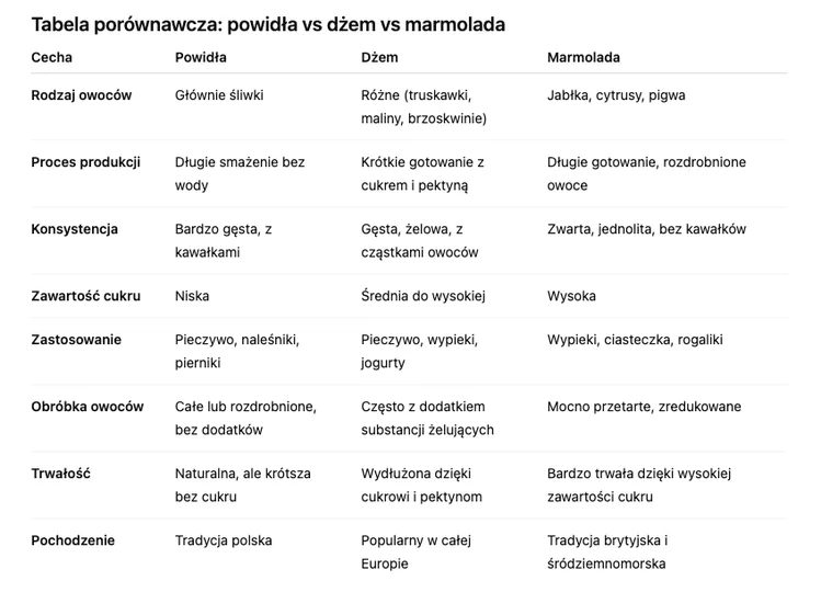 Zdjęcie Czym różnią  się powidła od dżemu? A dżem od marmolady? Poznaj różnice, zanim sięgniesz po słoik! #1