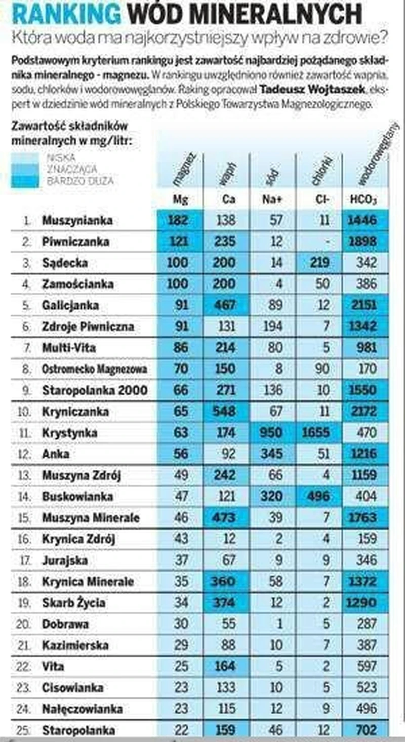 Ranking wód mineralnych