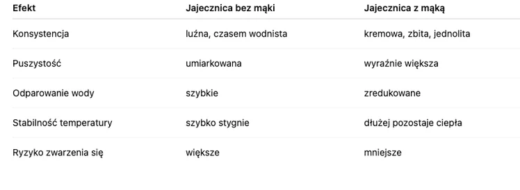Zdjęcie Dodaj łyżeczkę mąki do jajecznicy! Efekt zaskakuje nawet kucharzy #1