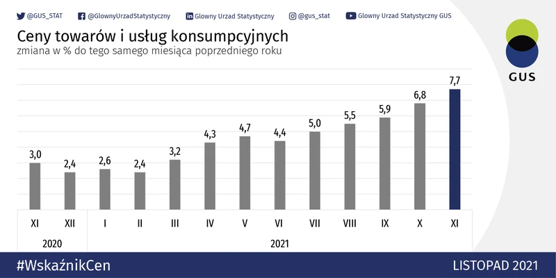 Jest drogo, będzie jeszcze drożej. Inflacja zbliża się do 8%! tak drogo nie było od 20 lat…