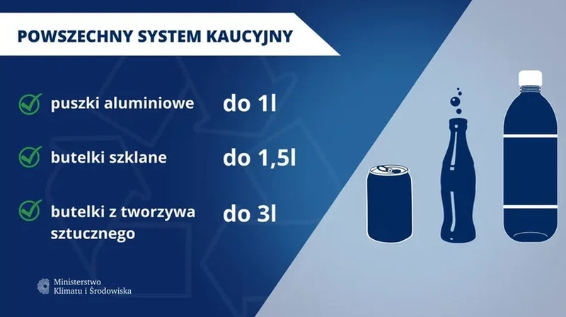 Rząd wprowadza system kaucyjny w Polsce. Wiceminister podał datę.