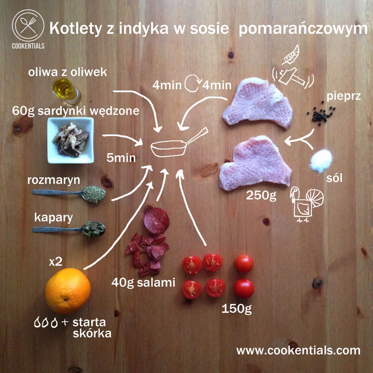 Kotleciki z indyka