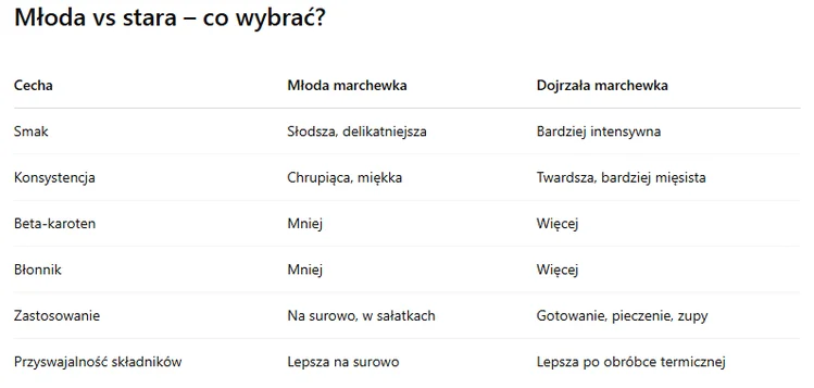 Zdjęcie Słodka, soczysta i pełna witamin – ale czy młoda marchewka jest zdrowsza od starej? #1