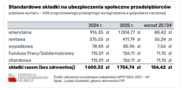 Zdjęcie Drastyczny wzrost składek ZUS w 2025! Przedsiębiorcy lepiej usiądźcie - oto wyliczenia #1