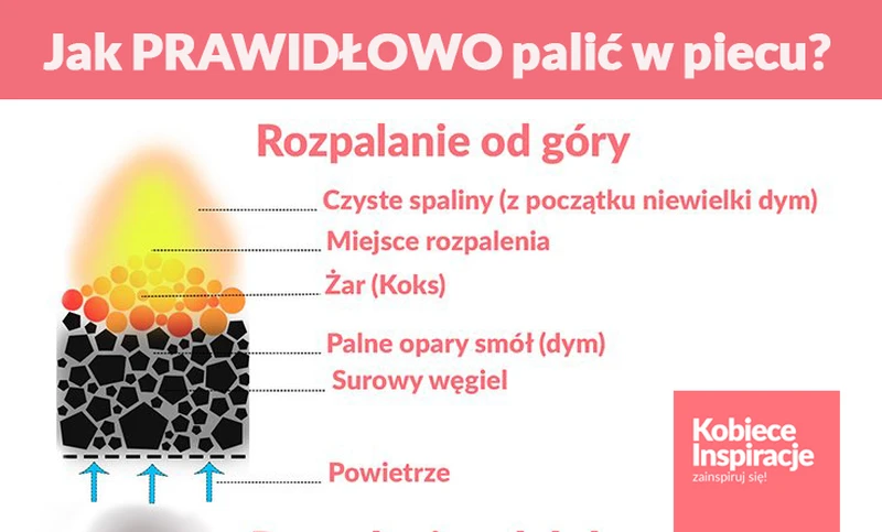 Jak PRAWIDŁOWO palić w piecu?