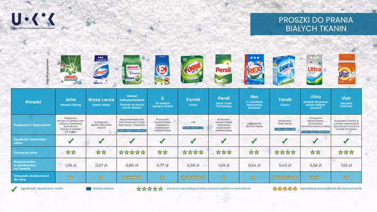 Test proszków do prania. UOKiK - Urząd porównał 10 rodzajów proszku do prania.