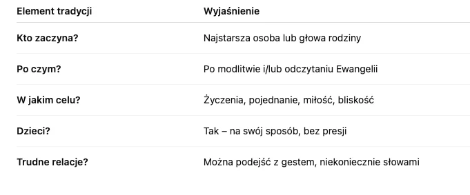 Zdjęcie Kto powinien pierwszy podzielić się opłatkiem? Wiele osób nie zna tej tradycji! #1
