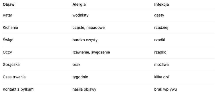 Zdjęcie Alergia czy przeziębienie? Kwiecień to czas największych pomyłek #1