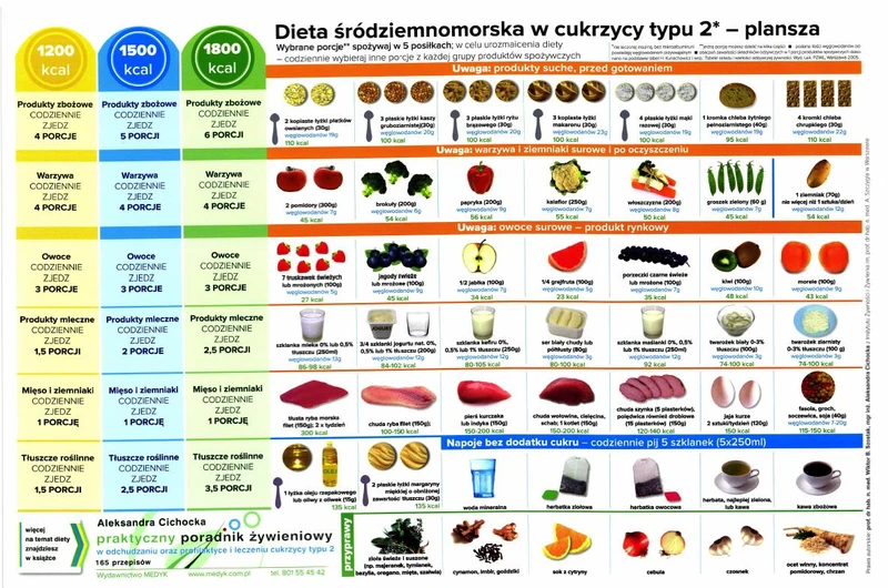 DIETA ŚRÓDZIEMNOMORSKA W CUKRZYCY TYPU 2