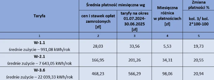 Zdjęcie Zapadła decyzja w sprawie cen gazu! Wiadomo, o ile wzrosną comiesięczne rachunki Polaków #1