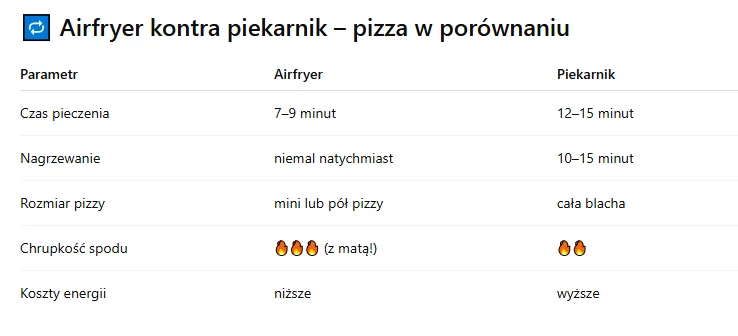 Zdjęcie Pizza z Airfryera to rozczarowanie? Nie, jeśli zrobisz to tak! #1