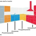 Planowanie kuchni - strefy