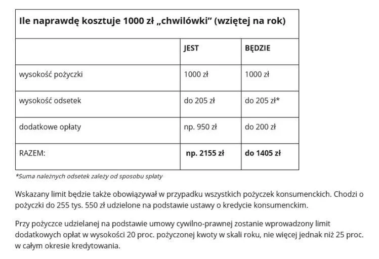 Zdjęcie Pożyczki będą 5 razy tańsze! Ustawa uchwalona #1