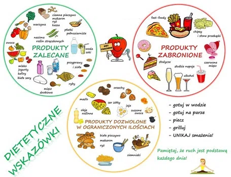 CO JEŚĆ, A CZEGO UNIKAĆ?