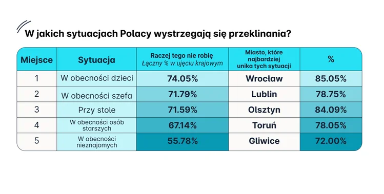 Zdjęcie W których polskich miastach najczęściej się przeklina? #3
