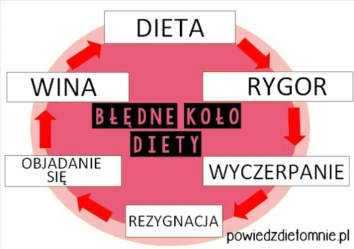 Dlaczego diety cud to zło?