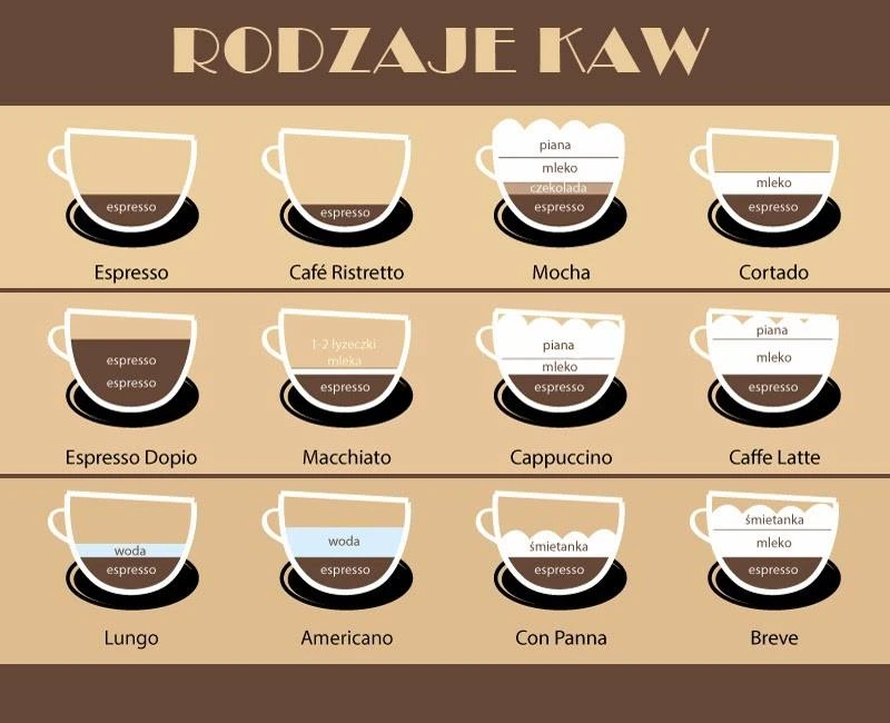 Rodzaje kaw