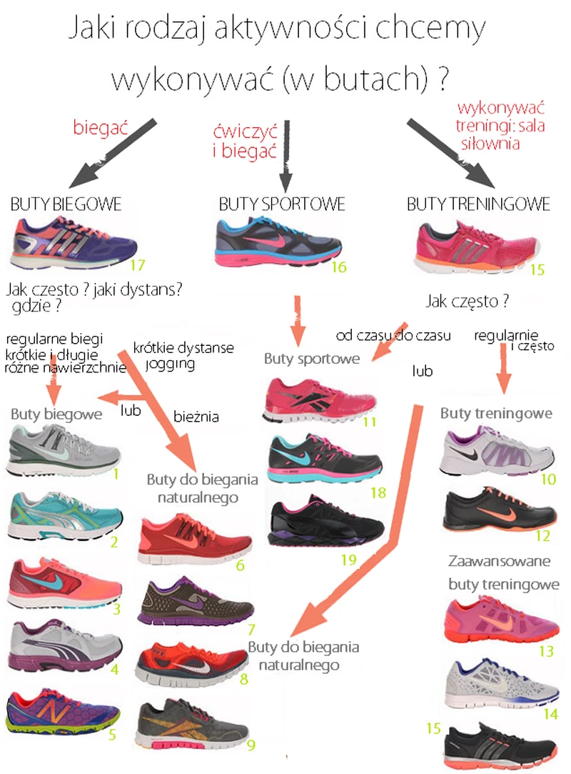 Dopasuj buty do aktywności