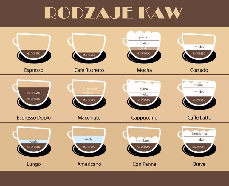 Rodzaje kaw