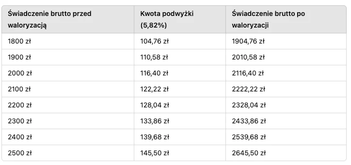 Zdjęcie Dwie podwyżki dla seniorów w 2025 roku! Waloryzacja i nowe zasady renty wdowiej! #1