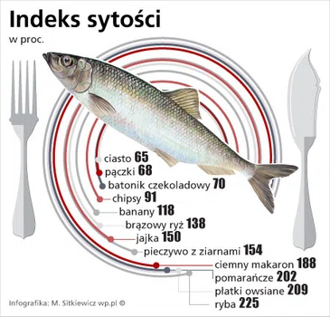Co jest w czasie diety