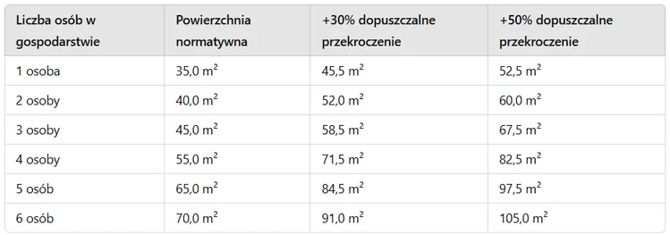 Zdjęcie Prawie 400 zł dopłaty do mieszkania! Nowe zasady dodatku mieszkaniowego w 2025 roku #1