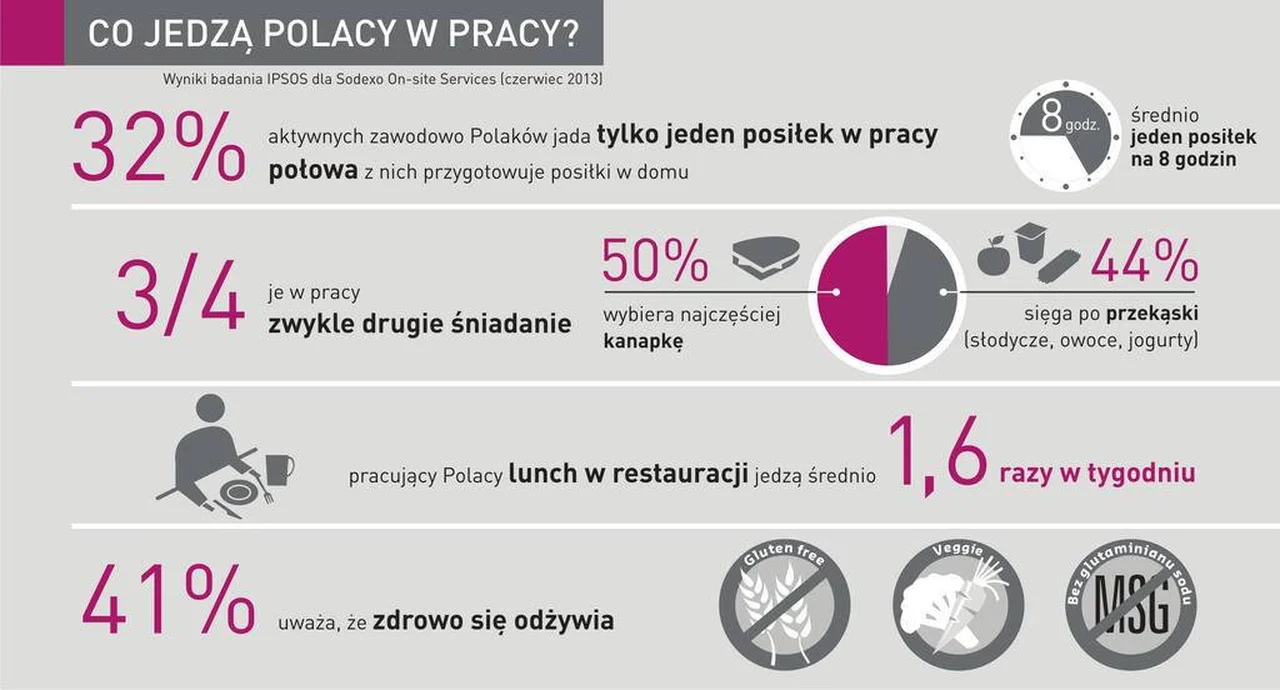 Co jedzą Polacy w pracy