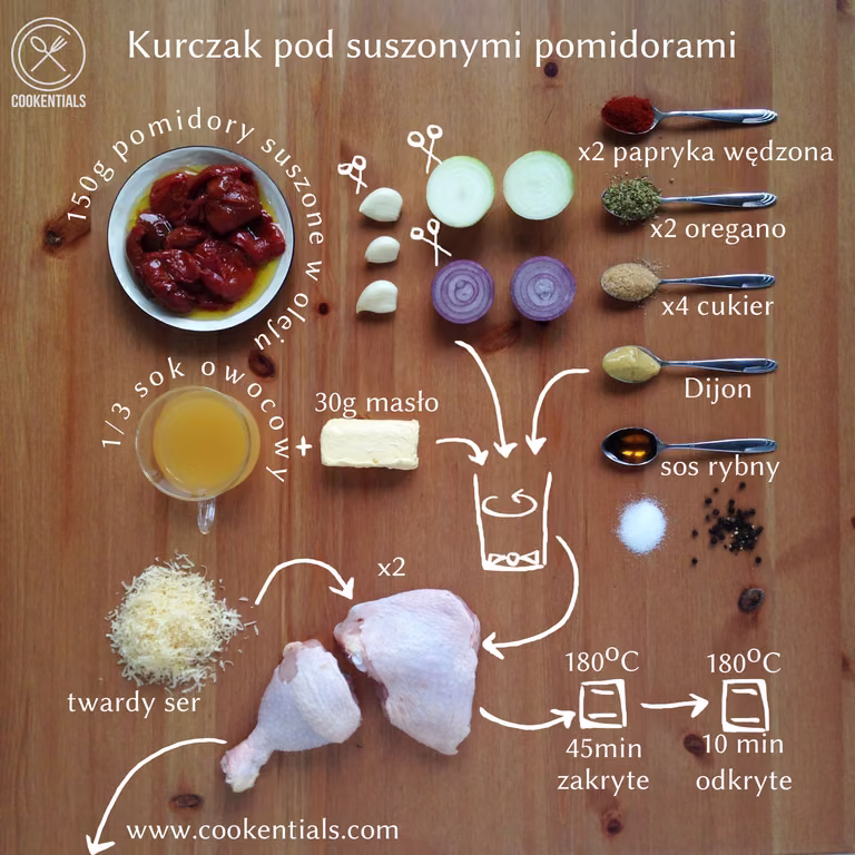 Przepis na kurczaka w suszonych pomidorach