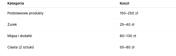 Zdjęcie Ile zapłacimy za jedzenie na Wielkanoc 2026? Oto pełna lista zakupów #1
