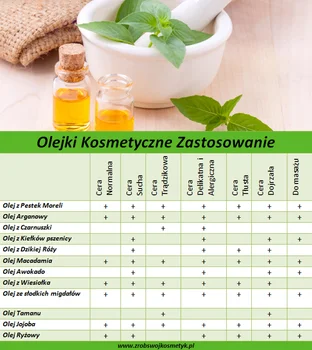 Wybierz  Olejek Kosmetyczny do opowiedneigo Typu Cery