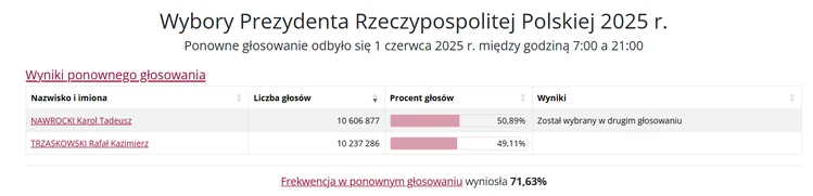 Zdjęcie To on wygrywa wybory prezydenckie! Są oficjalne wyniki PKW #1