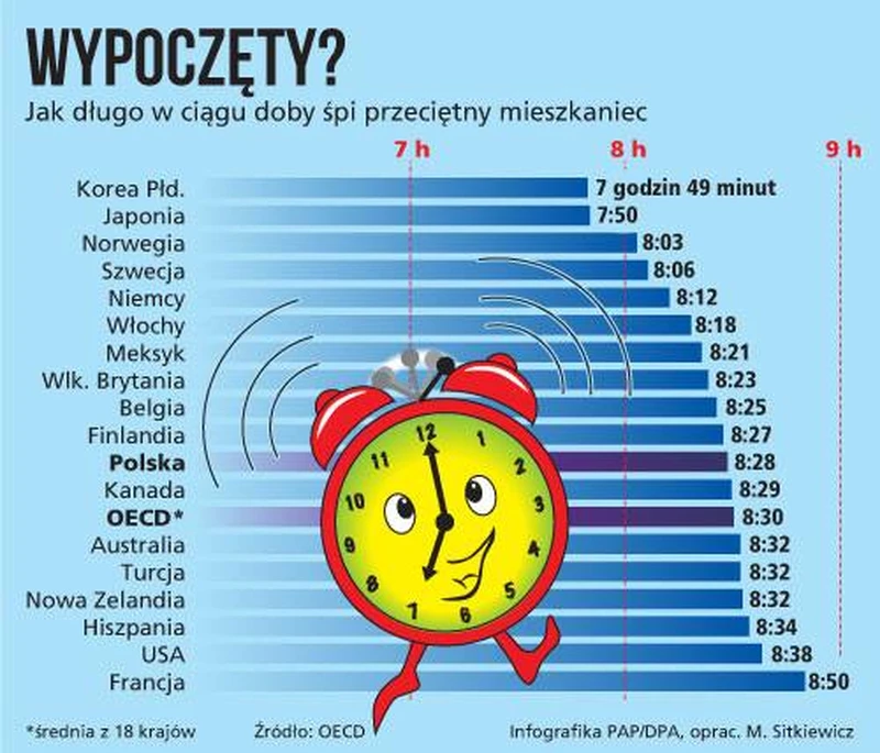 Jak długo śpi przeciętny polak?