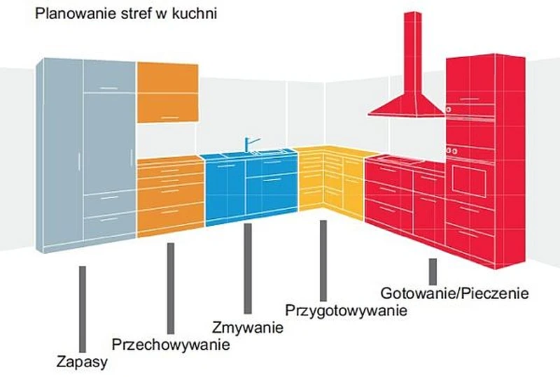 Planowanie kuchni - strefy