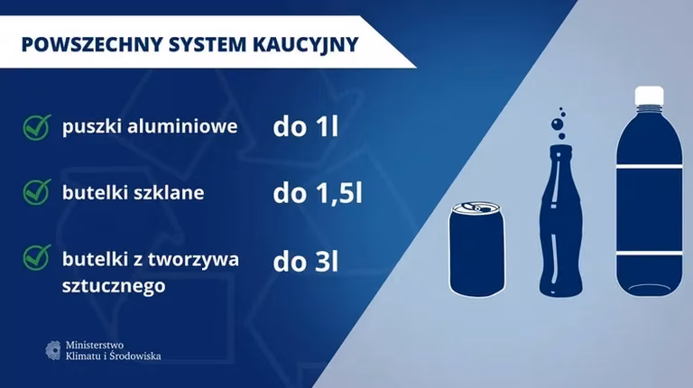 Rząd wprowadza system kaucyjny w Polsce. Wiceminister podał datę.