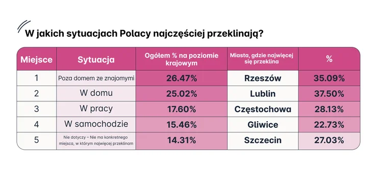 Zdjęcie W których polskich miastach najczęściej się przeklina? #2
