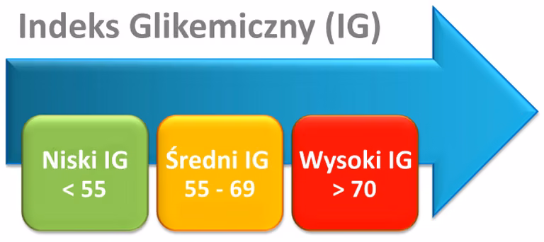 Produkty z niskim indeksem glikemicznym. ŻYJ ZDROWO