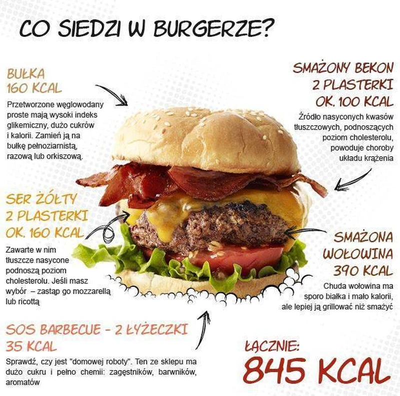 Co siedzi w burgerze