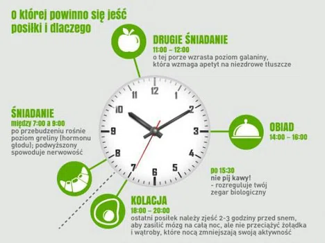 O której powinno się jeść posiłki