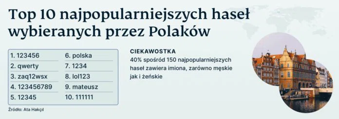 Zdjęcie TOP 10 najpopularniejszych haseł wybieranych przez Polaków. #2